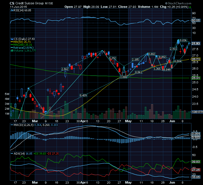 Credit Suisse ADR   LTA a ser testada nos 28.5usd.png