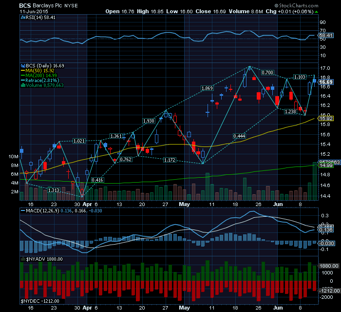 Barclays bank bullish trend sustentada na MMS50.png