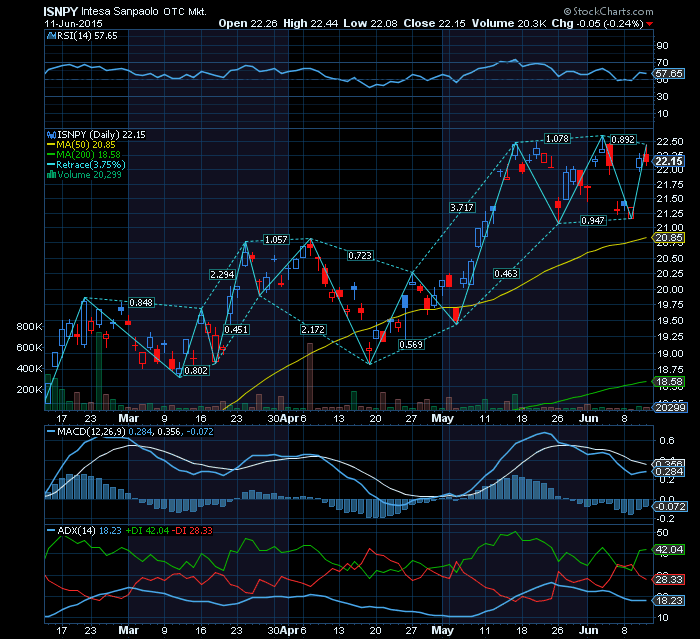 INTESA SAN PAOLO adr    RANGEBOUND on 22.5usd.png