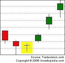 Doji de inversão de tendência.gif