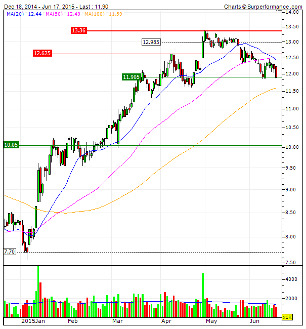 Jeronimooo suporte fixo nos 12 €, caso quebre, o bottom do canal encontra-se a 10€.gif