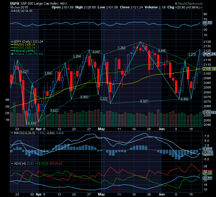 S&P500 cruza a MMS20 e MMS50.png