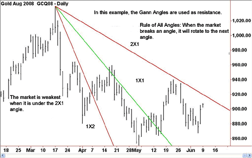 Ângulos Gann.gif