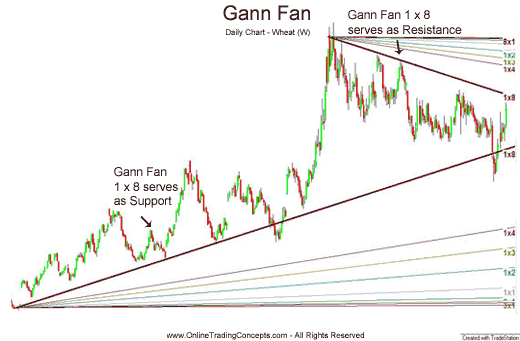 Gann  uptrend e downtrend.gif