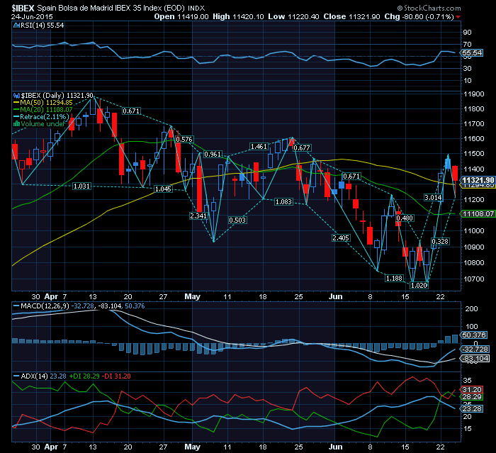 IBEX35 ainda acima do suporte na MMS50.png