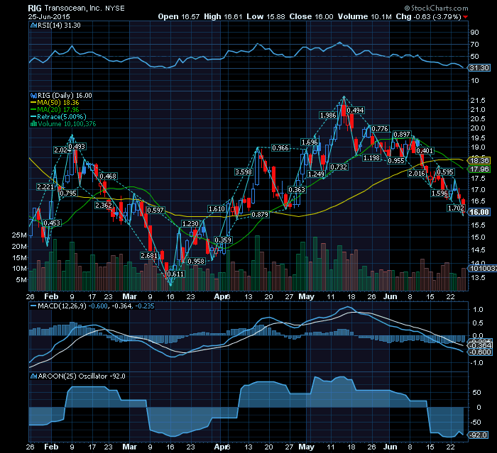 RIG  Transocean   extremely oversold suporte horizontal nos 16usd em teste.png