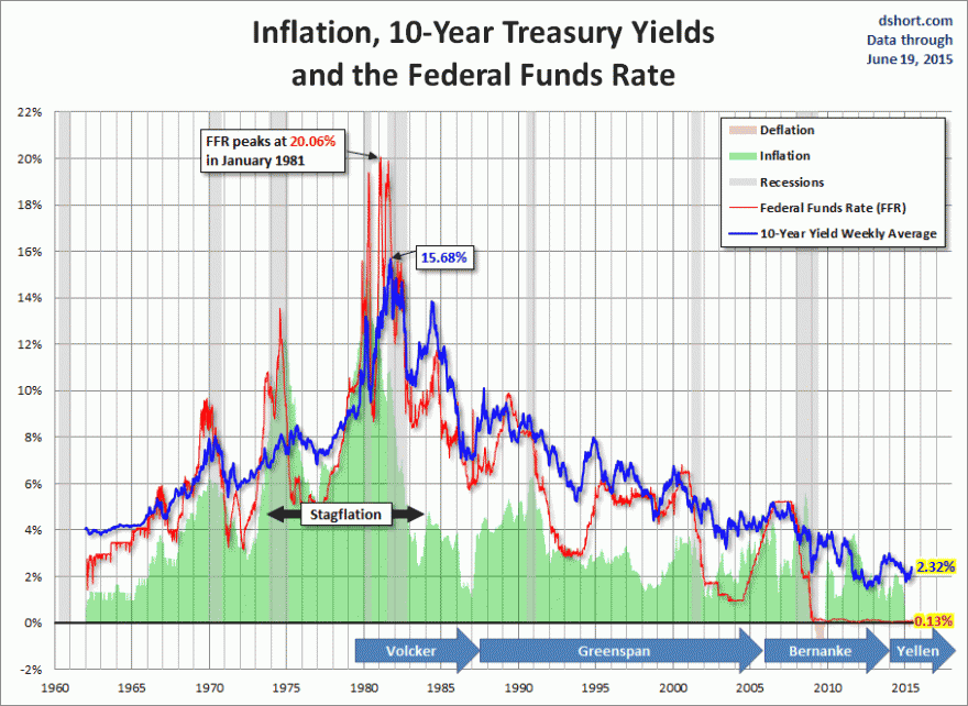 Face às Yields das treasuries o retorno líquido de um PER actual de 17 equivale a um PER de 6 em 1982.gif