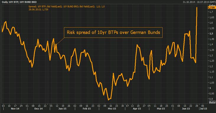 As bons da europa do sul disparam  de portugal a Itália. neste caso, anexo as yields dobre bond espanholas a 10 anos.jpg
