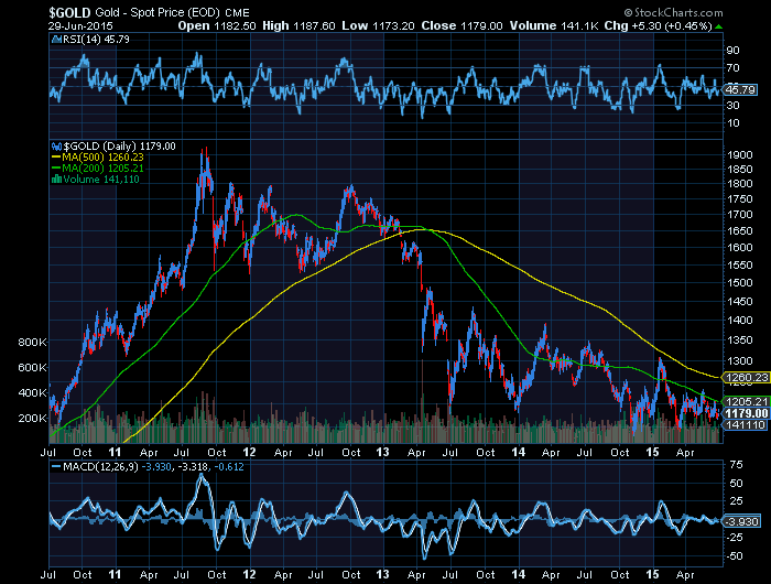 Gold  de 1900$ a 1170$  inversao por cima da MMS500 ou dos 1250$.png