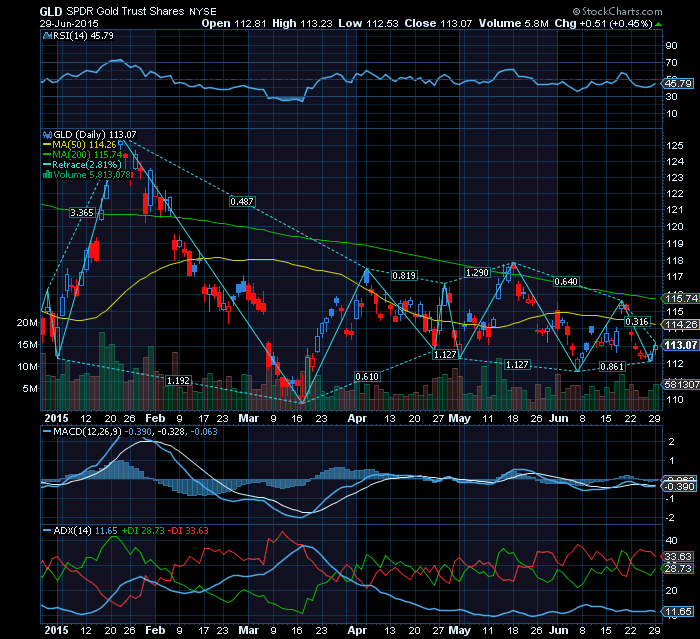 GLD bull apenas na MMS200.png