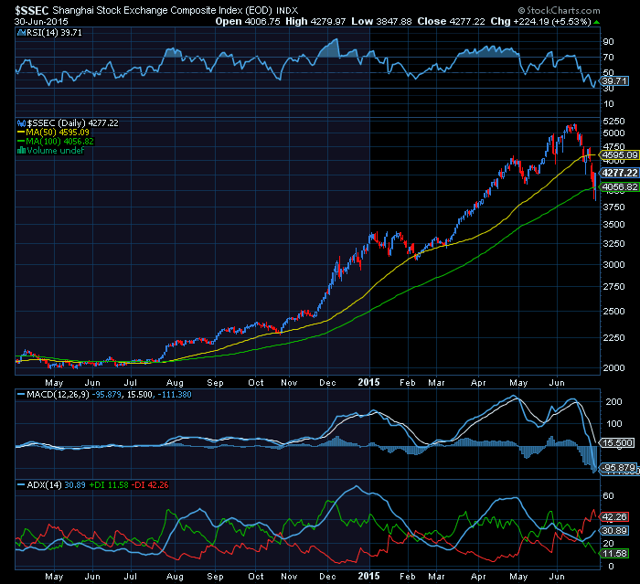 shanghai subida de 150% em 12 meses apenas  BUBBLE TERRITORY.png