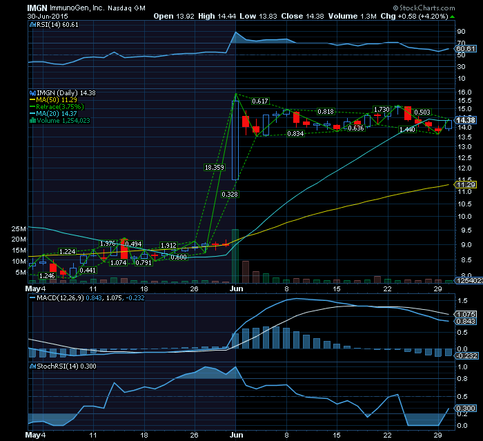 IMMUNOGEN lateraliza mas stochasticRsi indicia novo movimento com amplitude.png