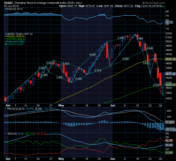 Shanghai  Bear Market de médio prazo confirmação abaixo da MMS100.png