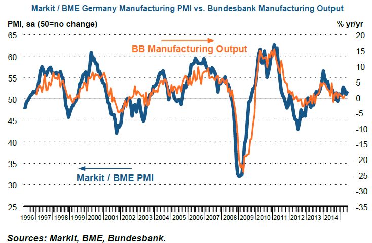 PMI alemanha 51,9  e eurozona nos 52,5.jpg