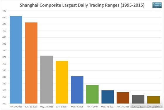 MAIORES RANGES DIÁRIOS EM SHANGHAI  4 DELES FORAM NESTE ÚLTIMO MÊS.jpg