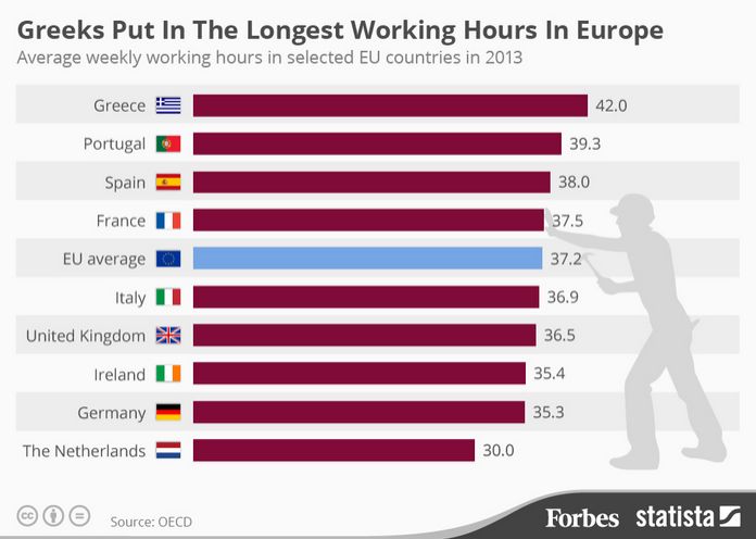 Os trabalhadores Gregos são os que mais trabalham na Europa.jpg