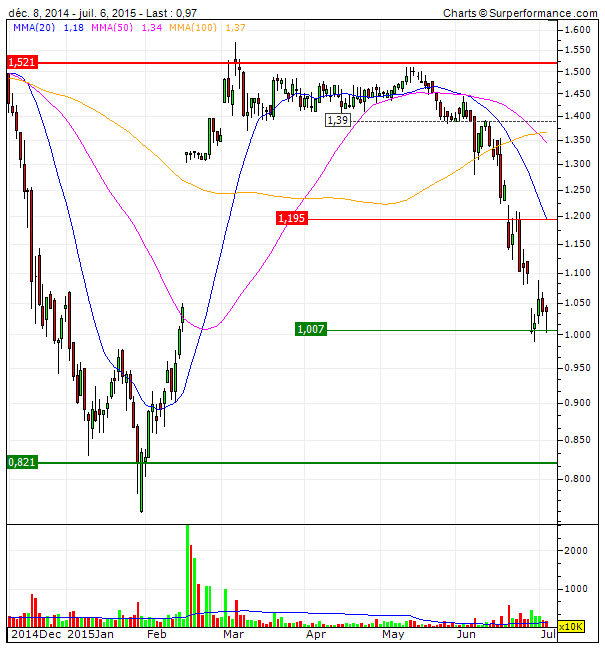 BPI rutura do suporte vertical a 1€ e potencial de descida até à base nos 0.82.gif