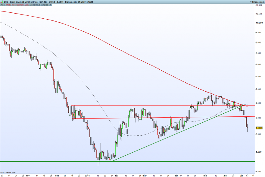 Brent Crude (5 Mini Contrato) (SEP-15).png