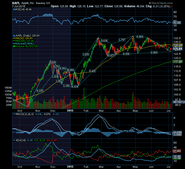 APPLE o suporte do Bull market global está na MMS200.png