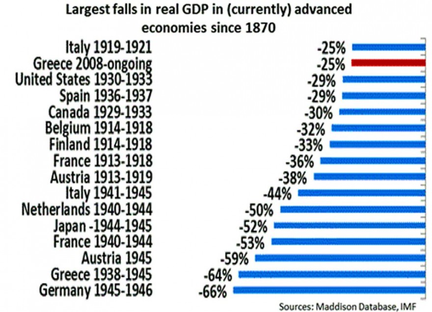 QUEDA DO PIB DE 25% NA GRÉCIA   NADA DE MAIS....jpg