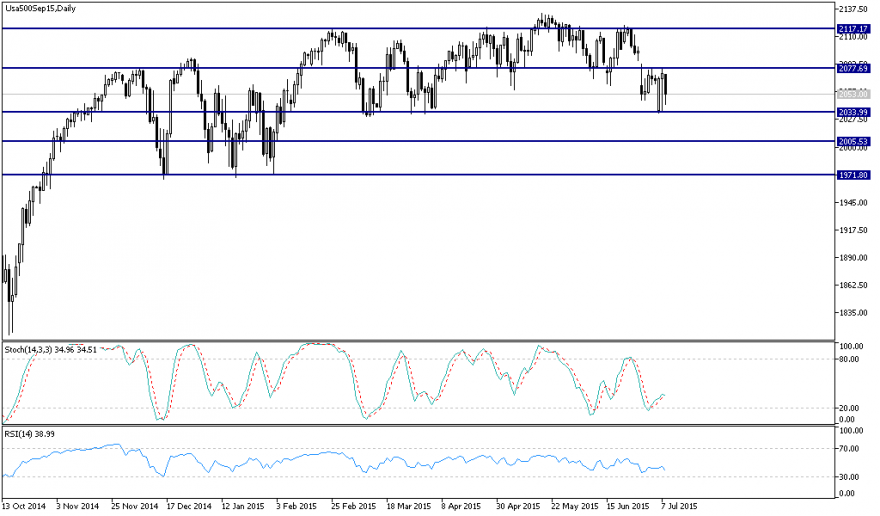 Usa500Sep15Daily.png