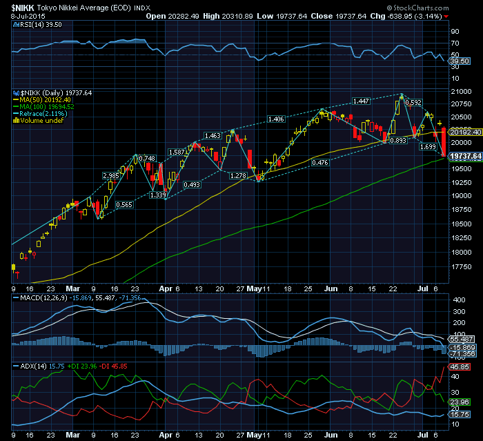 NIKKEI primeiros reflexos do Crash chinês.png