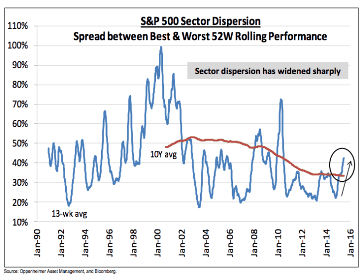 SECTOR PERFORMANCE   HEALTH (with Biotech +56%) VS ENERGY.gif