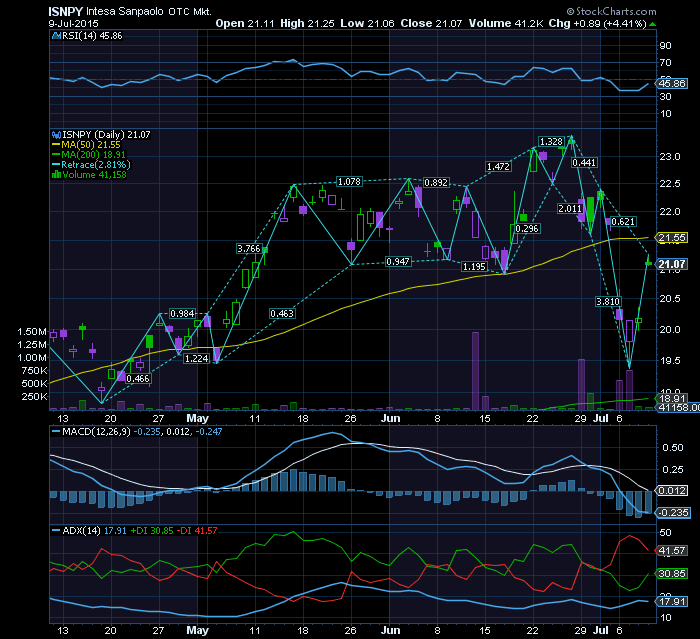 banco Intesa san paolo  key reversal day.png