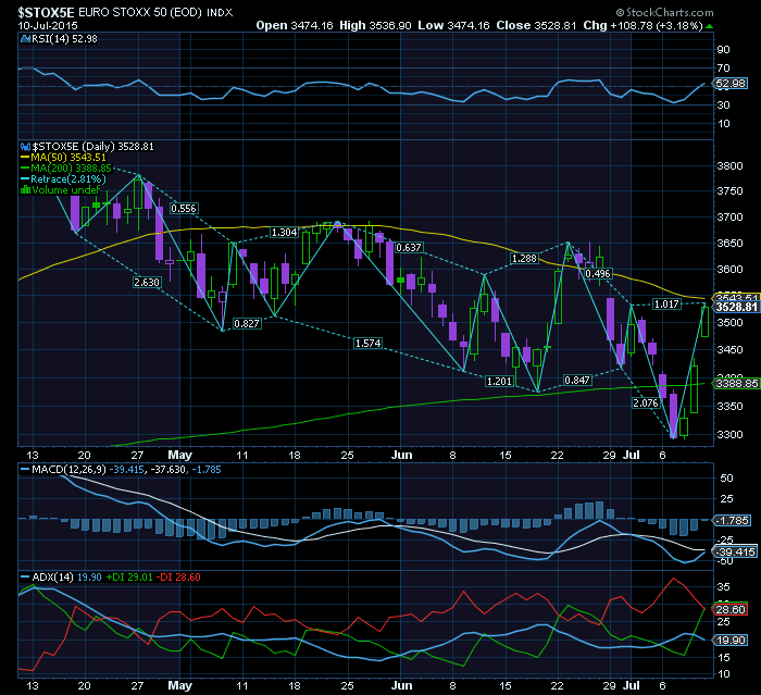 stoxx50 teste na MMS50 e LTA decididamente BULL.png