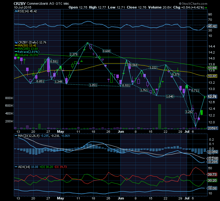 Commerzbank regresso à tendência Bull de longo prazo Mega teste na MMS200.png