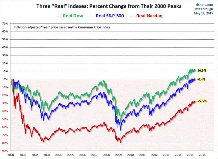 S&p-Dow-Nasdaq-since-2000-real  Na verdade o crescimento é timido.gif
