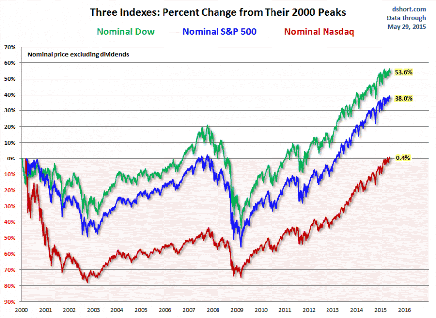 S&p-Dow-Nasdaq-since-2000-nominal.gif