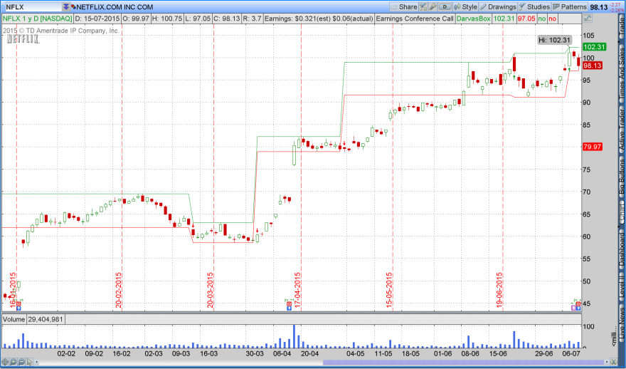 2015-07-15-TOS_CHARTS.pngNFLX com Darvas.png