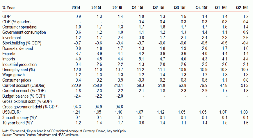 Previsões HSBC para a eurozona.gif