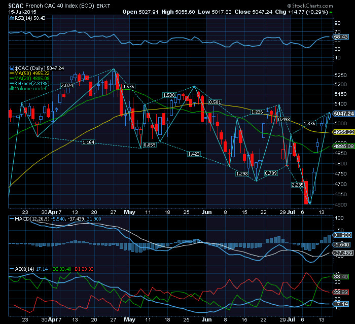 CAC40 e DAX regressam a Bull Mode.png