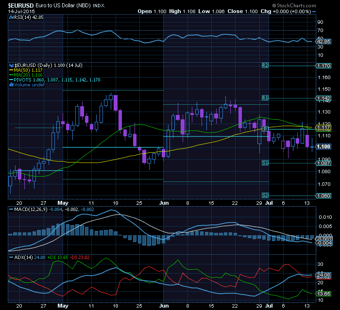 Euro dollar a caminho do primeiro suporte  target na paridade.png