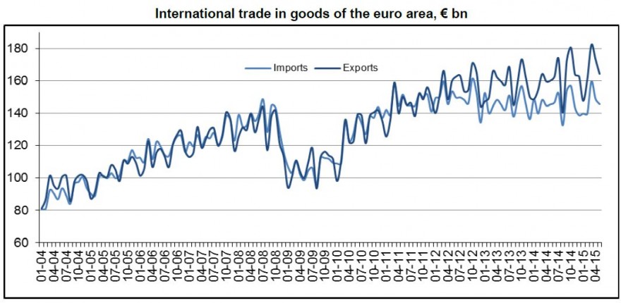 volume de exportações eurozona em recordes históricos com superavit de 18 mil milhões de euros em maio.jpg