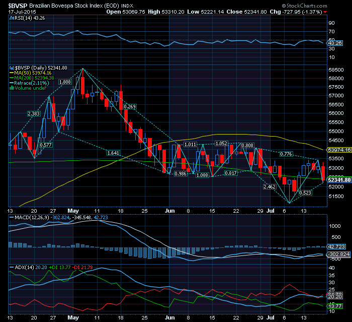 Bovespa com queda nominal a somar à desvalorização do real dá outra China.png