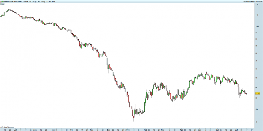 Brent Crude Oil Full0915 Future.png