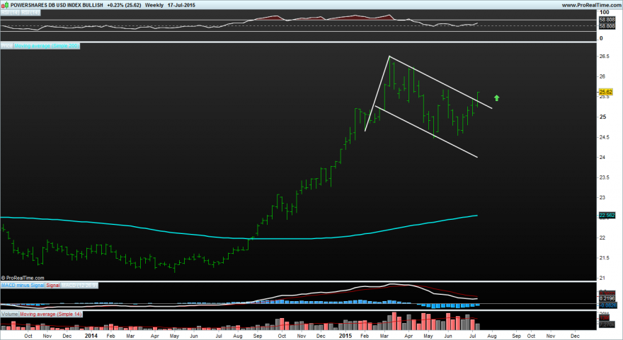 POWERSHARES DB USD INDEX BULLISH.png