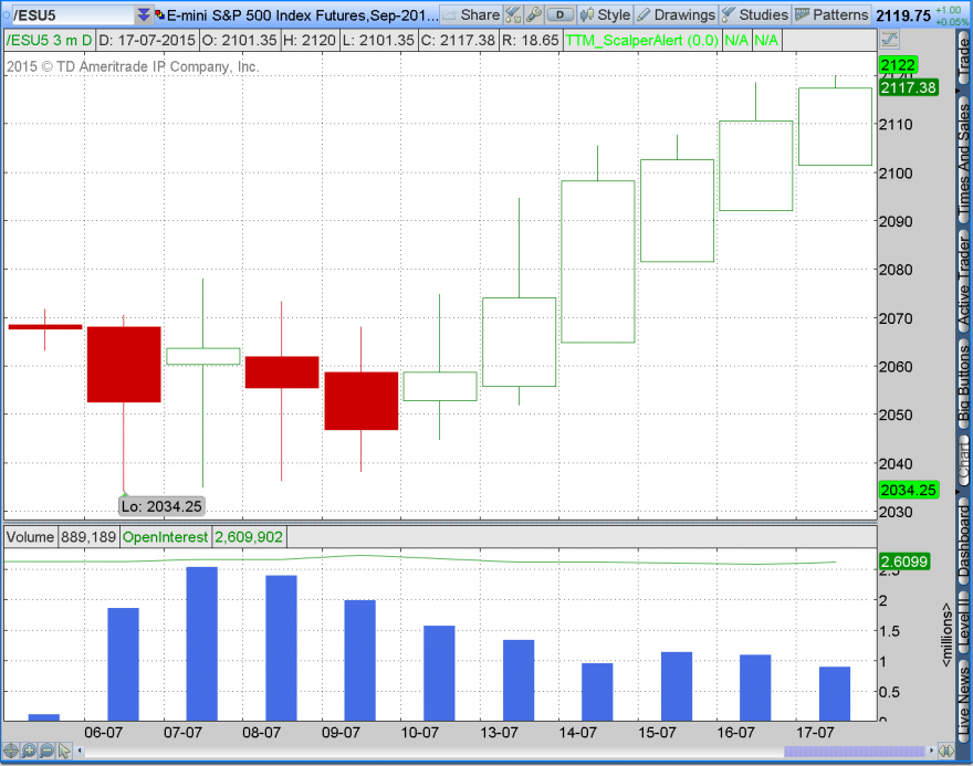 2015-07-19-TOS_CHARTS.pngcomprou a 2034 e no swing até 2017.png