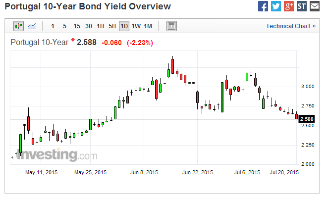 yields-20-07-2015.png
