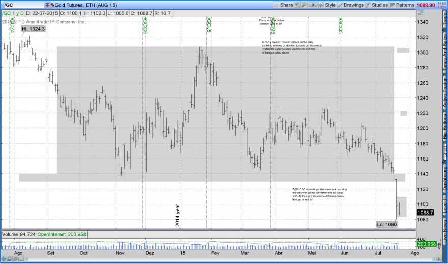 2015-07-22-TOS_CHARTS.pngOuro em 22-07-Bearish1.png