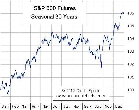 Seazonal 30 years SP500.gif