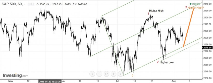 sp500fork.jpg