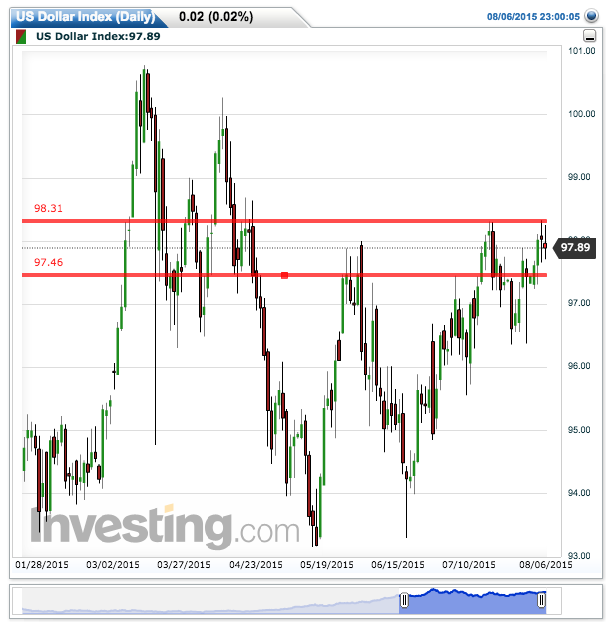 US Dollar Index(Daily)20150807001854.png