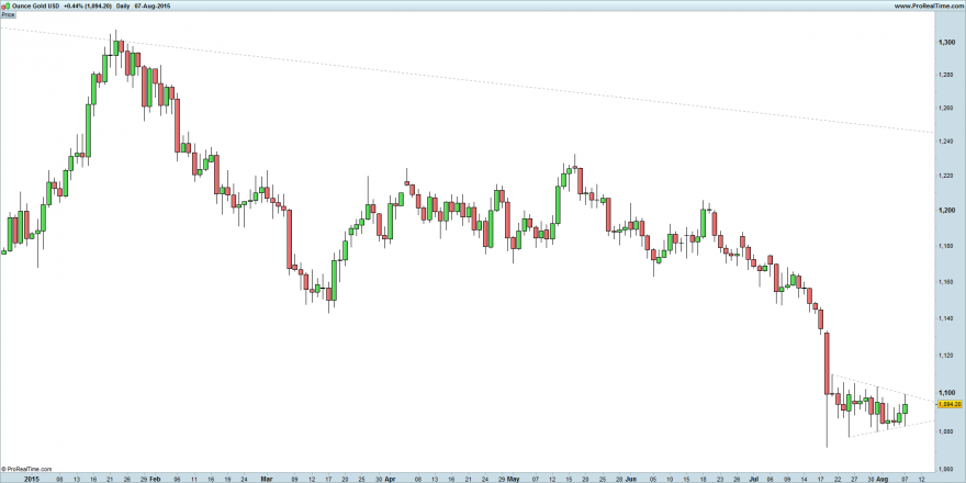 Ounce Gold USD zoom.png