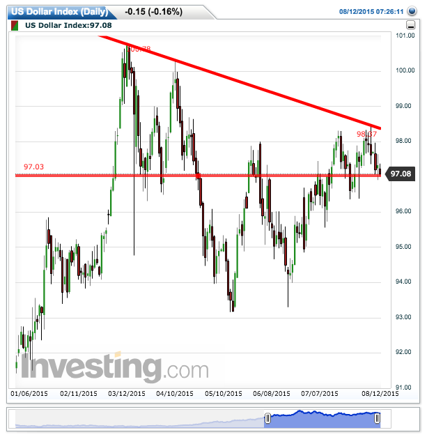 US Dollar Index(Daily)20150812073159.png