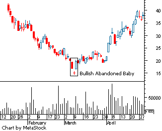 bullish_abandoned_baby.gif