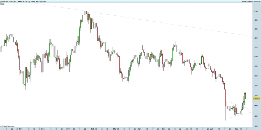 Ounce Gold USD.png